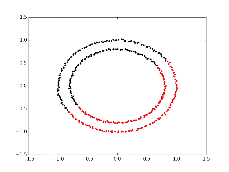 An example of kmeans failing on non-linear cluster boundaries