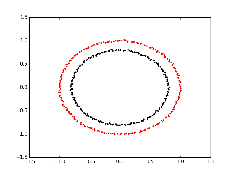 Spectral clustering on two concentric circles