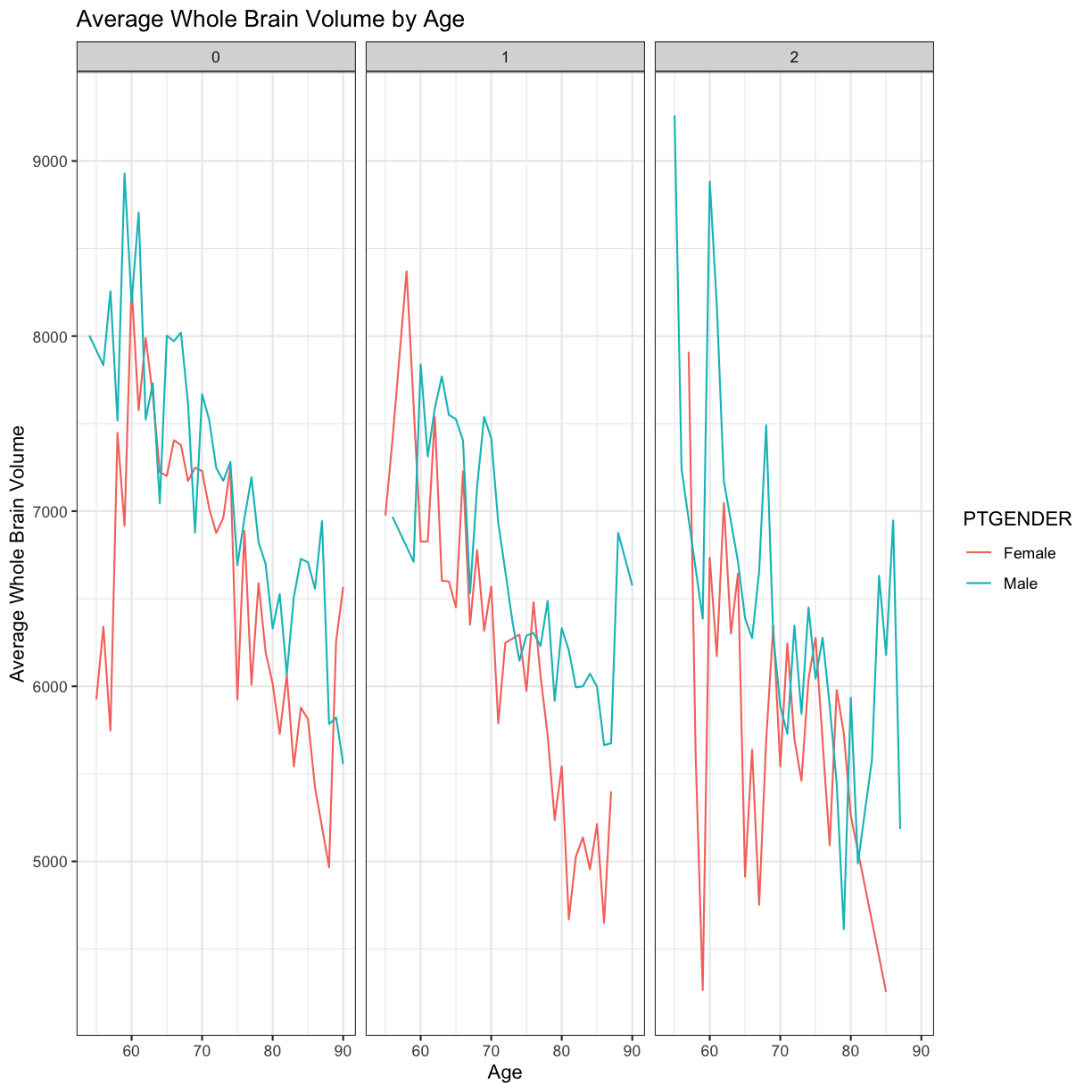 plot of chunk average-wb-age-apoe4-gender