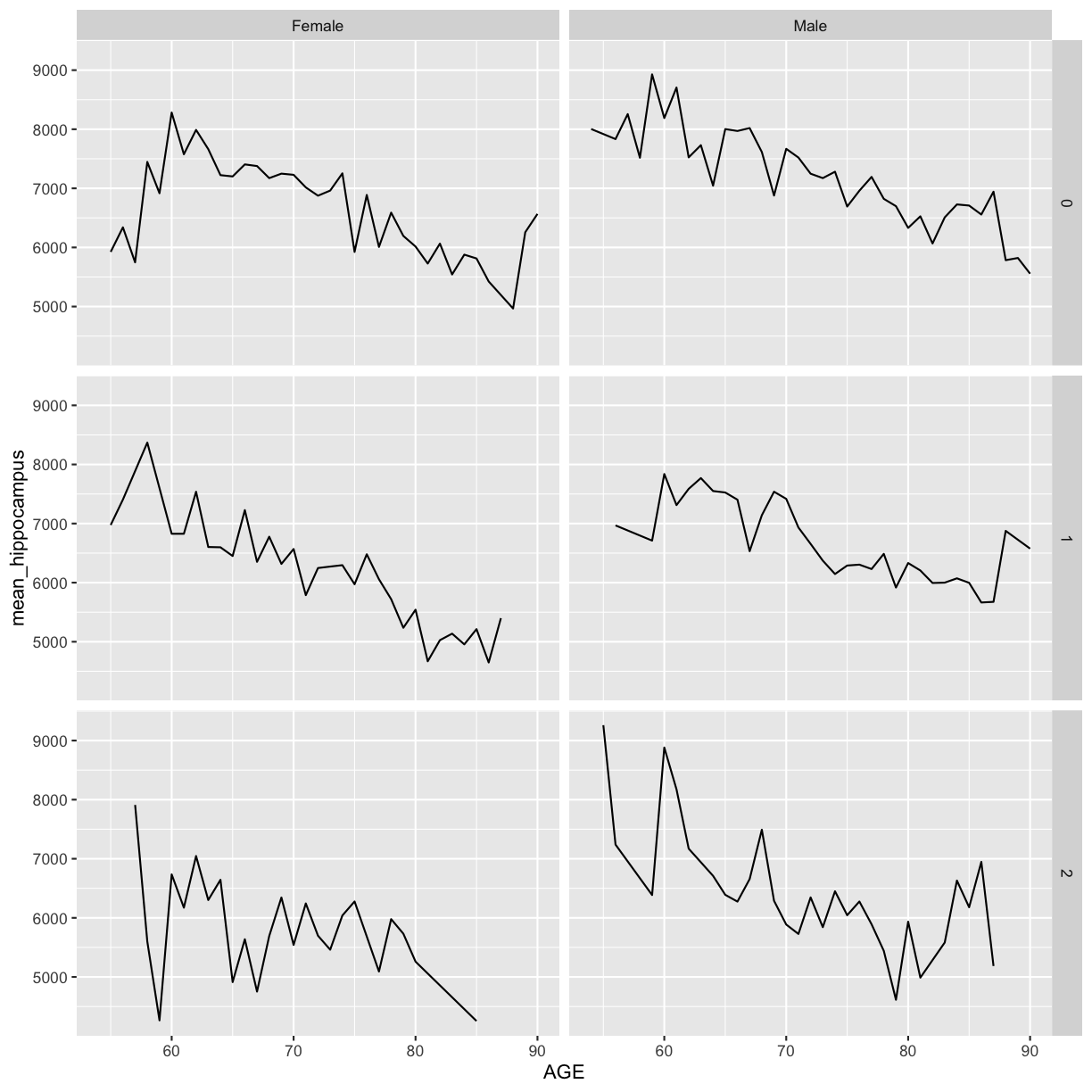 plot of chunk average-wholebrain-gender-facet-apoe4-rows