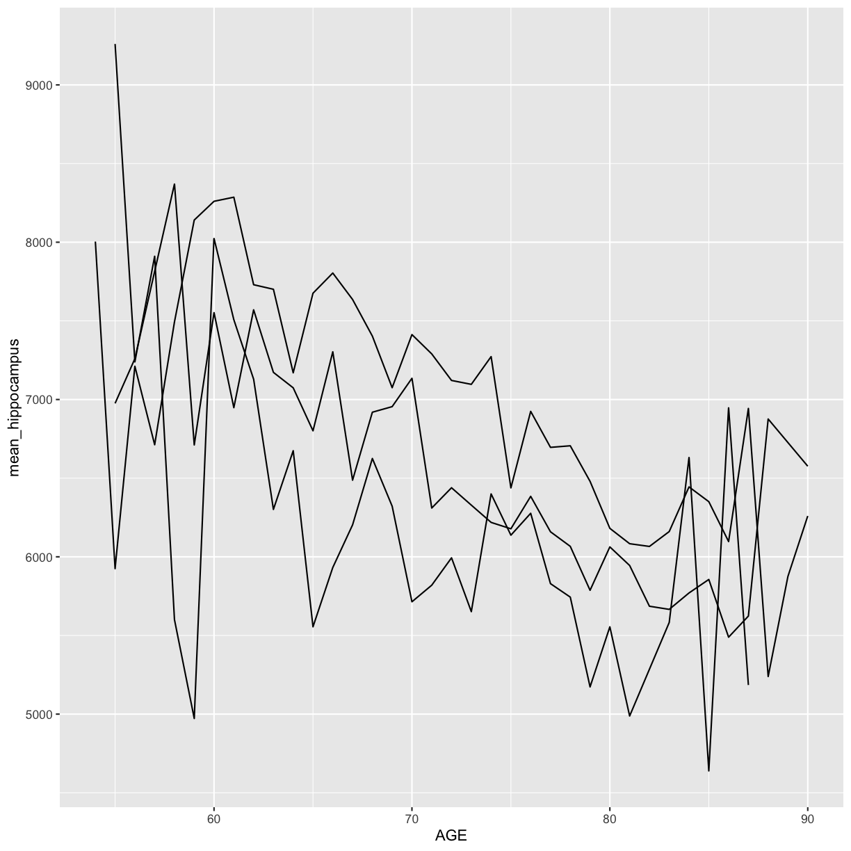 plot of chunk time-series-by-apoe4