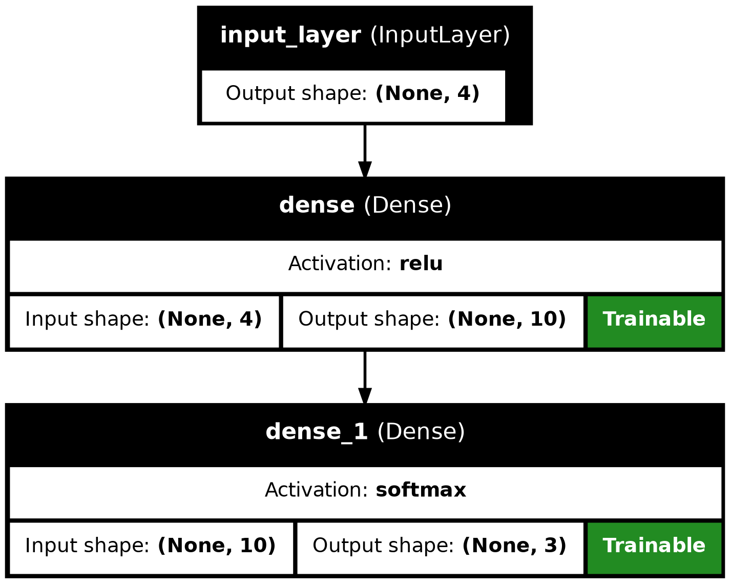 Output of keras.utils.plot_model() function A directed graph showing the three layers of the neural network connected by arrows. First layer is of type InputLayer. Second layer is of type Dense with a relu activation. The third layer is also of type Dense, with a softmax activation. The input and output shapes of every layer are also mentioned. Only the second and third layers contain trainable parameters.