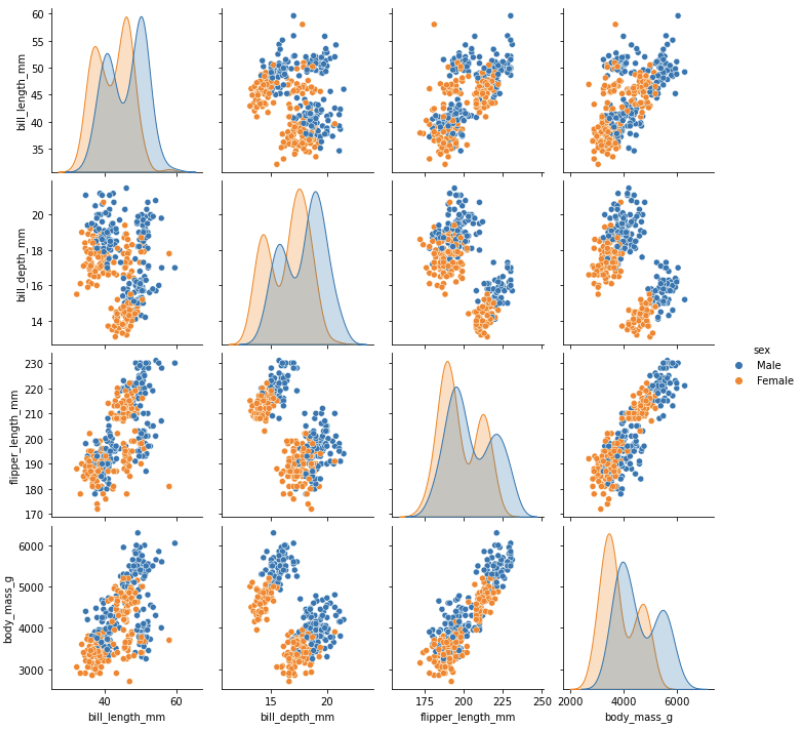 Pair plot grouped by sex Grid of scatter plots and histograms comparing observed values of the four physicial attributes (features) measured in the penguins sampled, with data points coloured according to the sex of the individual sampled. The pair plot shows similarly-shaped distribution of values observed for each feature in male and female penguins, with the distribution of measurements for females skewed towards smaller values.