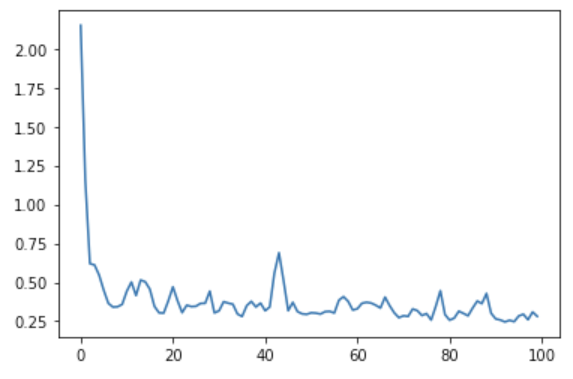 Training Curve Training loss curve of the neural network training which depicts exponential decrease in loss before a plateau from ~10 epochs