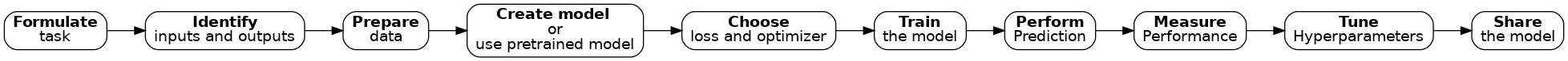 A flow diagram illustrating the ten-step deep learning pipeline described in the lesson introduction.