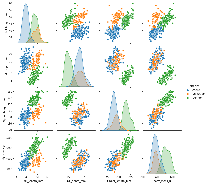 Pair Plot Grid of scatter plots and histograms comparing observed values of the four physicial attributes (features) measured in the penguins sampled. Scatter plots illustrate the distribution of values observed for each pair of features. On the diagonal, where one feature would be compared with itself, histograms are displayed that show the distribution of values observed for that feature, coloured according to the species of the individual sampled. The pair plot shows distinct but overlapping clusters of data points representing the different species, with no pair of features providing a clean separation of clusters on its own.