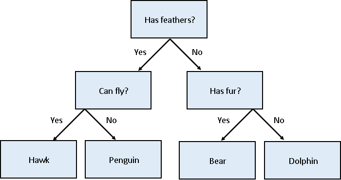 Decision tree for classifying penguins