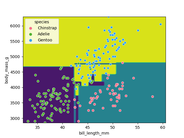 Classification space of the simplified decision tree