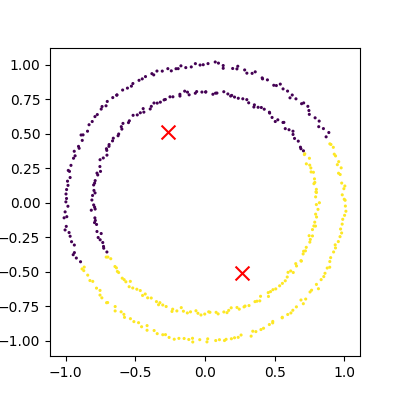 An example of kmeans failing on non-linear cluster boundaries