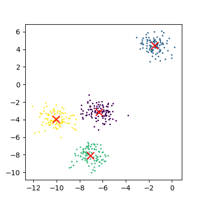 Plot of the fitted random clusters