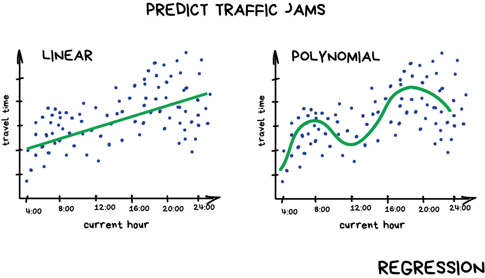 Example of linear and polynomial regressions