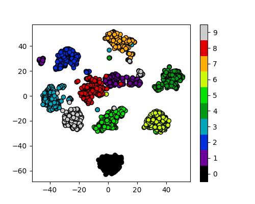 Reduction using PCA