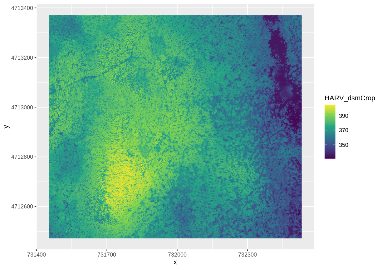 Raster plot with ggplot2 using the viridis color scale