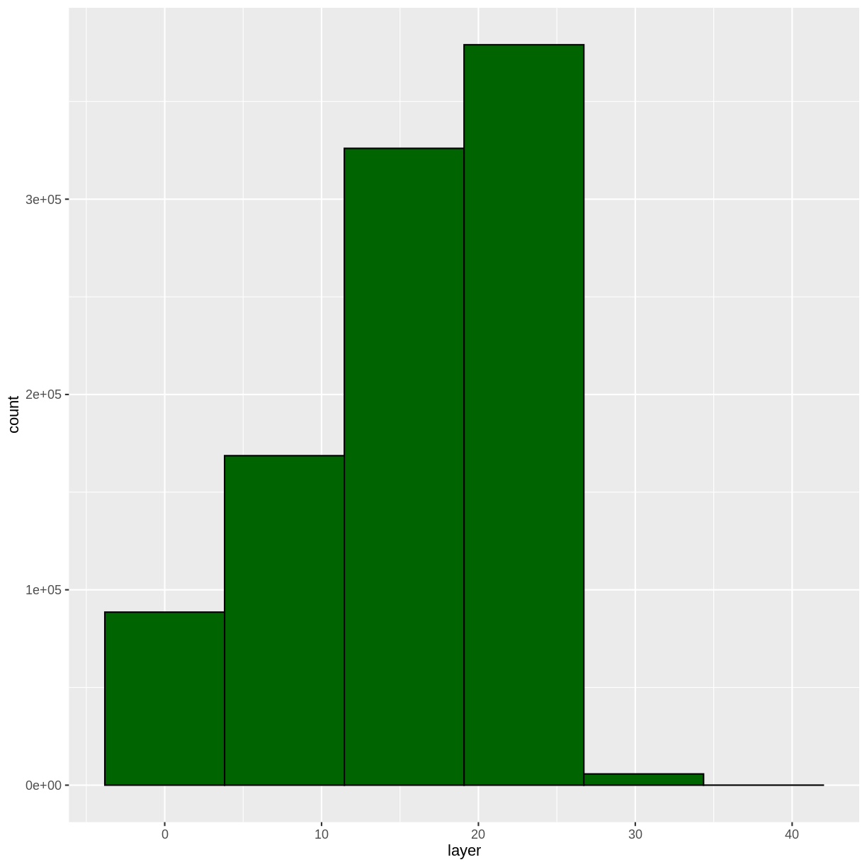 plot of chunk chm-harv-hist-green