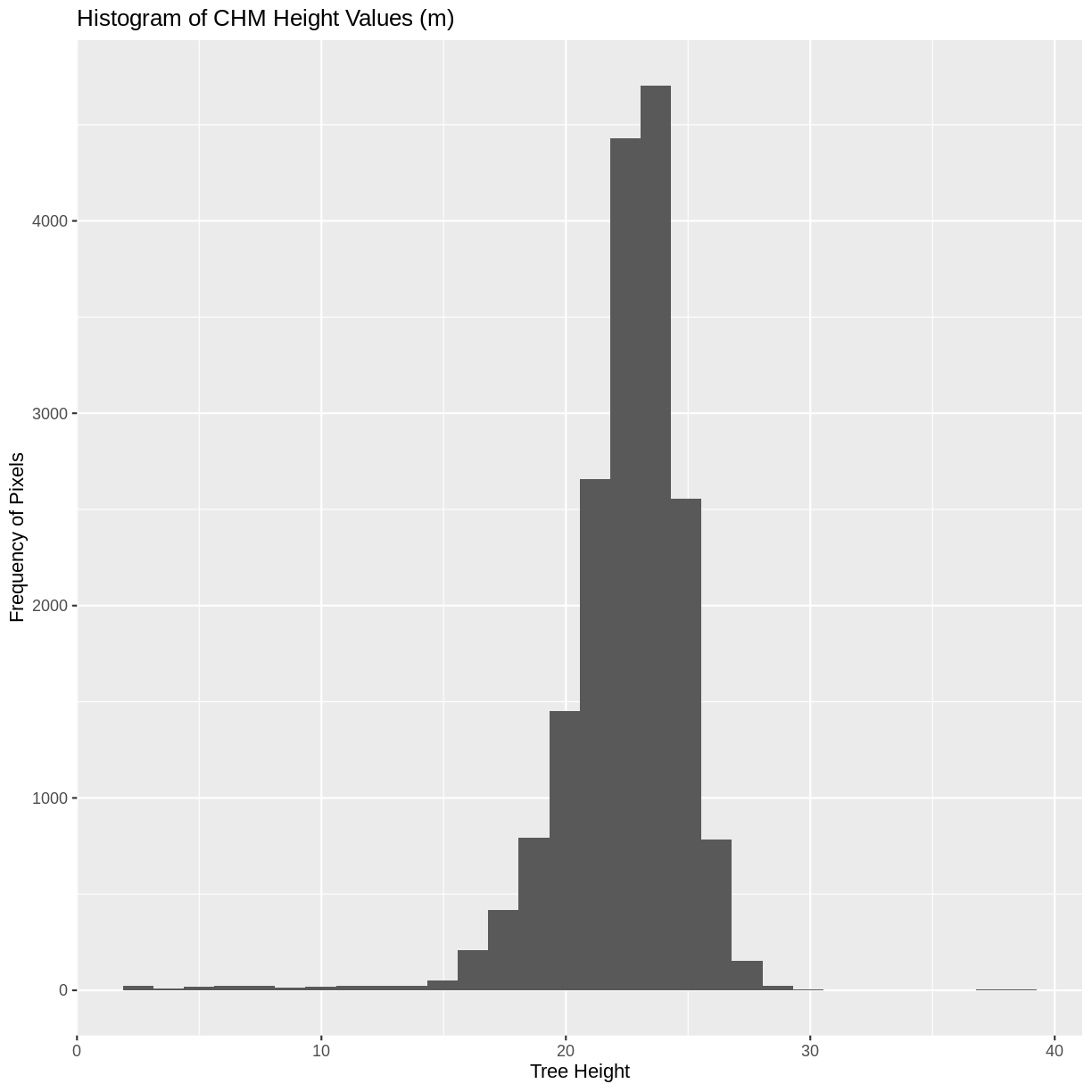 plot of chunk view-extract-histogram